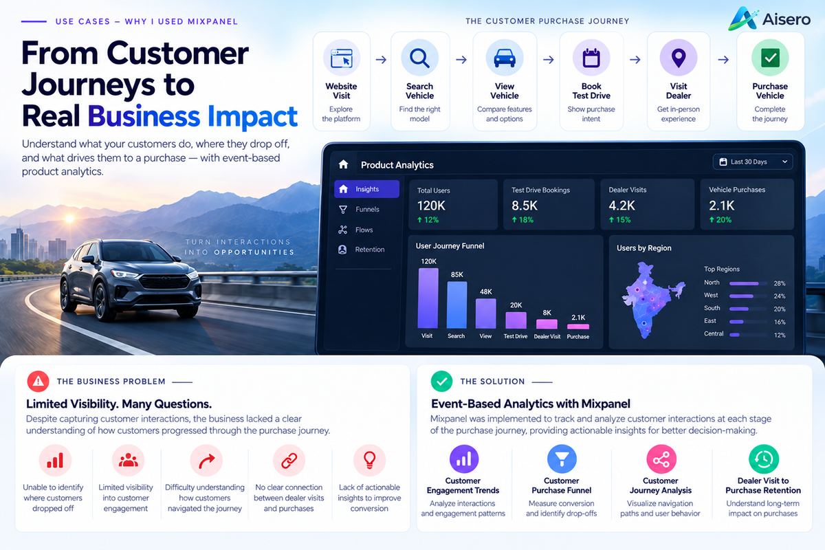 From Customer Journeys to Real Business Impact — event-based product analytics dashboard showing 120K total users, 8.5K test drive bookings, 4.2K dealer visits, 2.1K vehicle purchases, and users by region