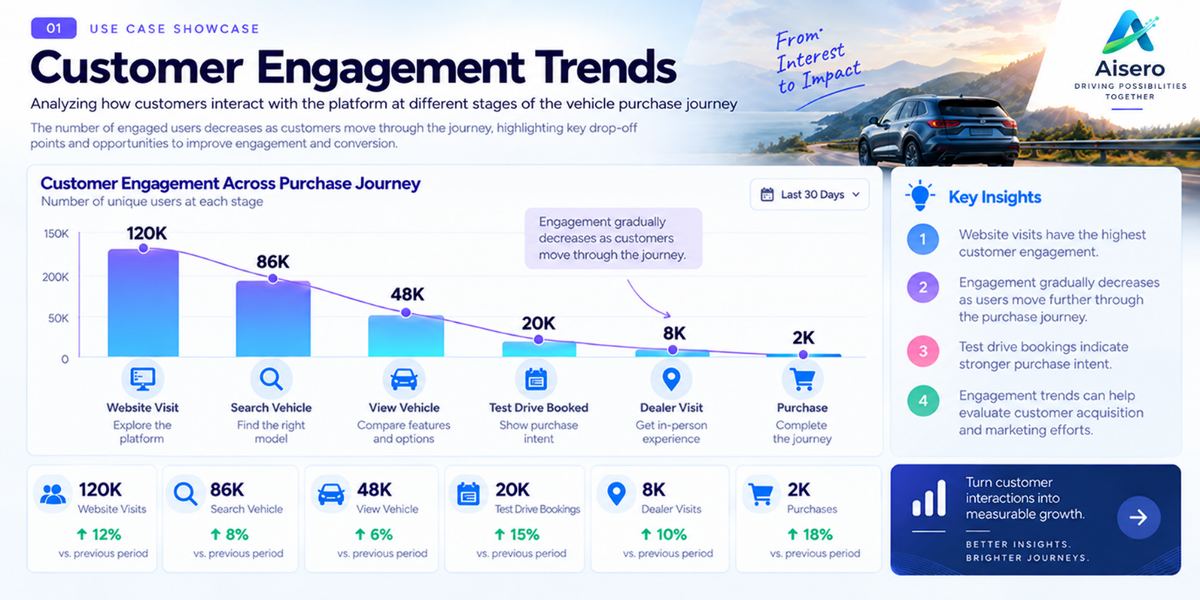Customer Engagement Trends — a funnel-style chart showing 120K website visits declining to 86K search vehicle, 48K view vehicle, 20K test drive bookings, 8K dealer visits, and 2K purchases, with key insights