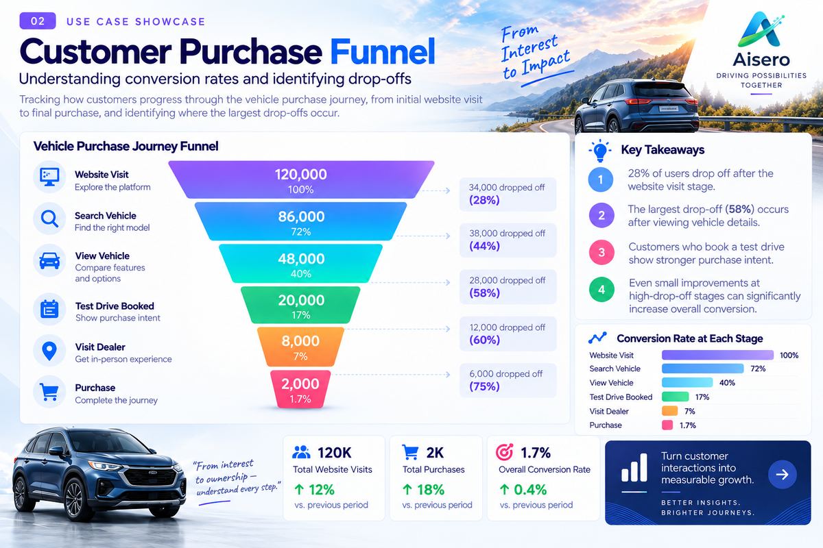 Vehicle Purchase Journey Funnel — 120,000 website visits (100%) narrowing to 86,000 search vehicle (72%), 48,000 view vehicle (40%), 20,000 test drive booked (17%), 8,000 visit dealer (7%), and 2,000 purchases (1.7%), with drop-off percentages at each stage