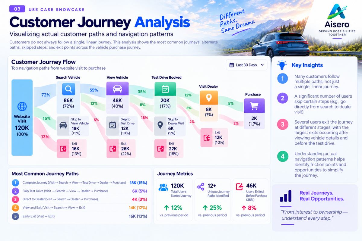 Customer Journey Flow — a Sankey-style diagram showing the top navigation paths from website visit to purchase, including skipped steps and exit points at each stage