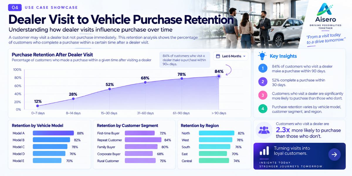 Purchase Retention After Dealer Visit — retention climbing from 12% at 0-7 days to 84% at 90+ days, broken down further by vehicle model, customer segment, and region